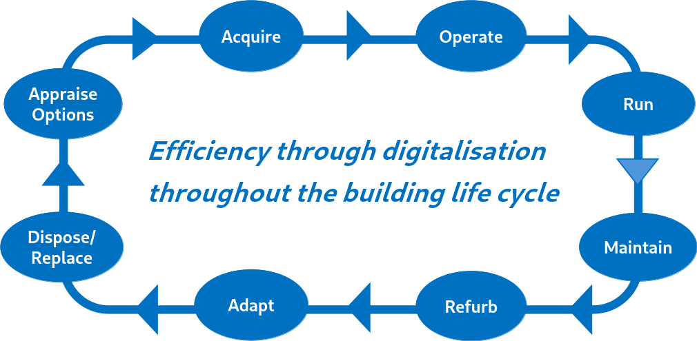Efficiency through digitalisation throughout the building life cycle